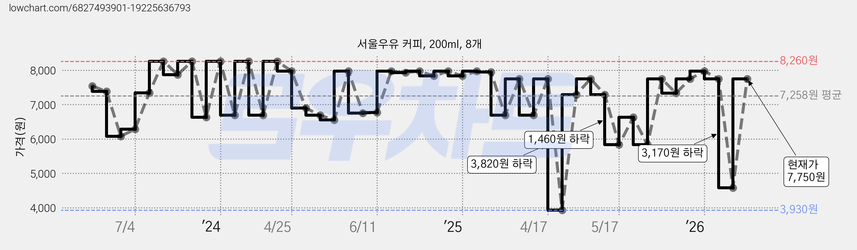 서울우유 커피, 200ml, 8개 가격 변동 차트, 현재가 7,750원, 관측 최저가 3,930원