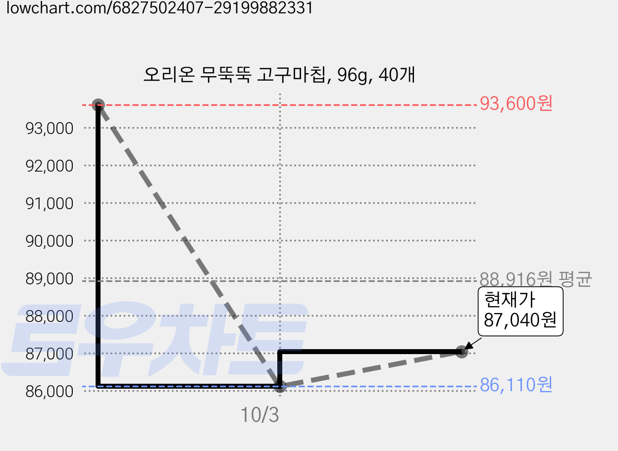 오리온 무뚝뚝 고구마칩, 96g, 40개 가격 변동 차트, 현재가 87,040원, 관측 최저가 86,110원