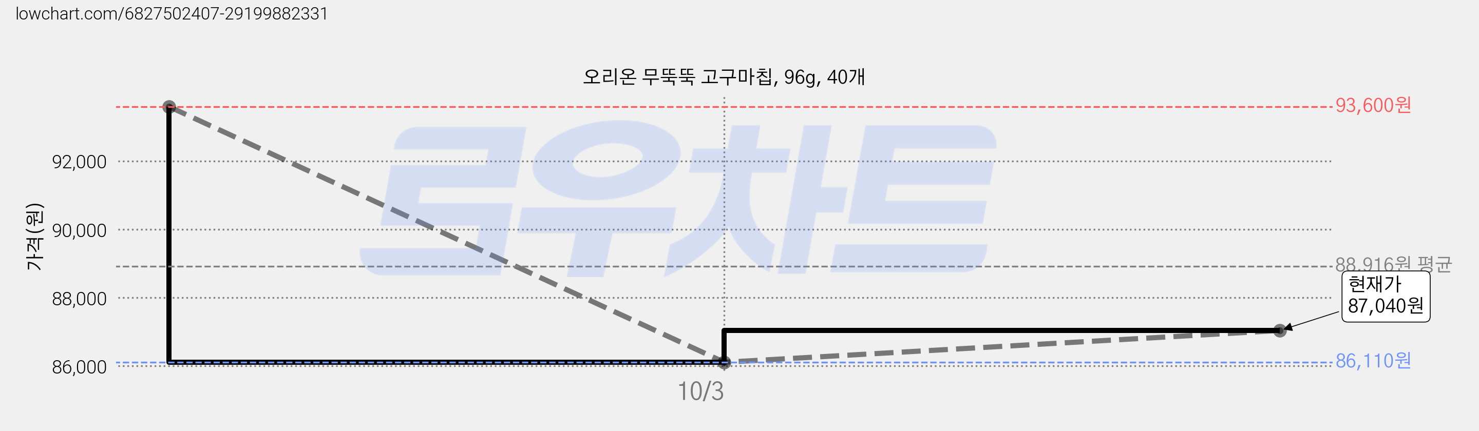 오리온 무뚝뚝 고구마칩, 96g, 40개 가격 변동 차트, 현재가 87,040원, 관측 최저가 86,110원