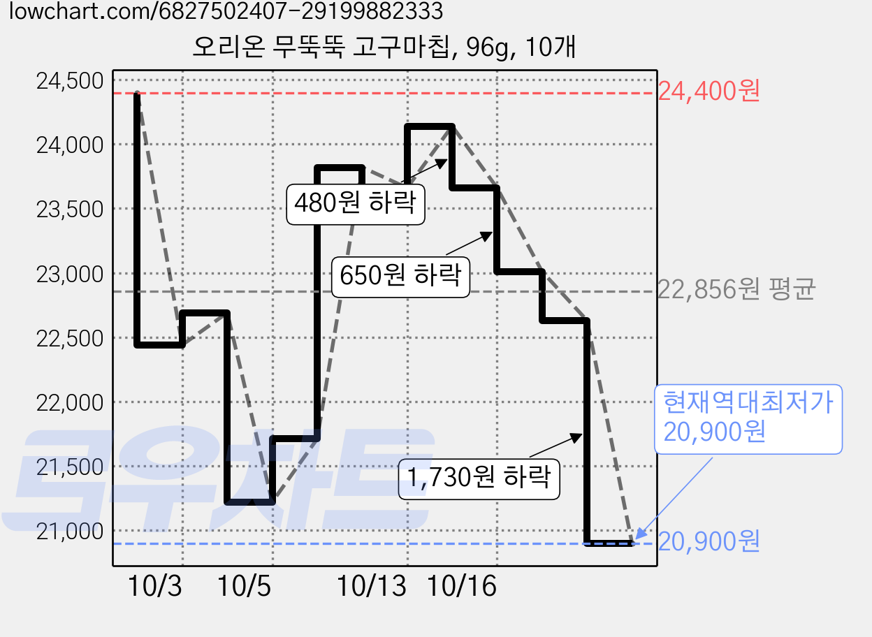 오리온 무뚝뚝 고구마칩, 96g, 10개 가격 변동 차트, 현재가 20,900원, 역대최저가