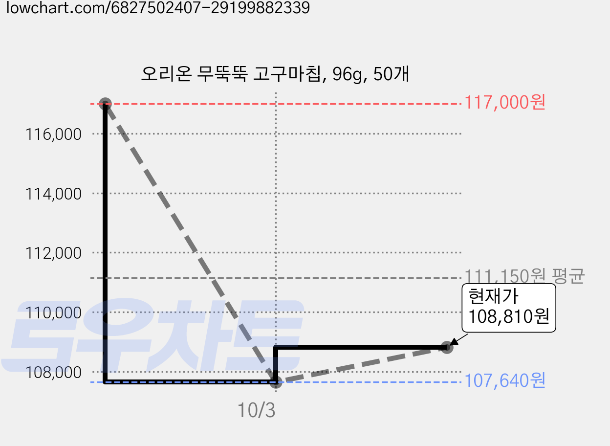 오리온 무뚝뚝 고구마칩, 96g, 50개 가격 변동 차트, 현재가 108,810원, 관측 최저가 107,640원