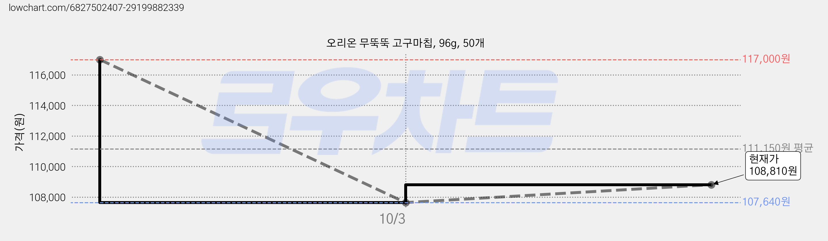 오리온 무뚝뚝 고구마칩, 96g, 50개 가격 변동 차트, 현재가 108,810원, 관측 최저가 107,640원