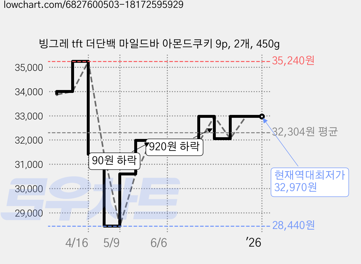 빙그레 tft 더단백 마일드바 아몬드쿠키 9p, 2개, 450g 가격 변동 차트, 현재가 32,970원, 역대최저가