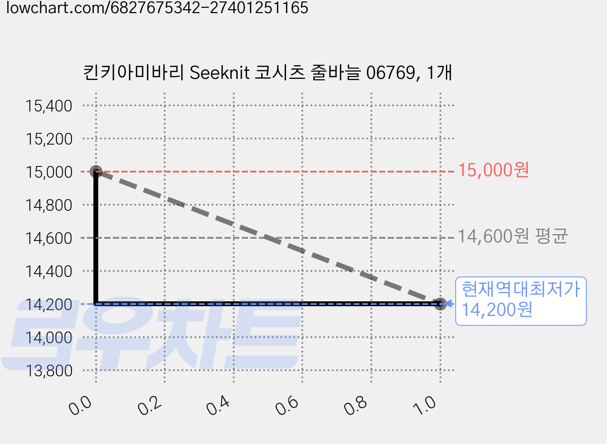 킨키아미바리 Seeknit 코시츠 줄바늘 06769, 1개 가격 변동 차트, 현재가 14,200원, 역대최저가
