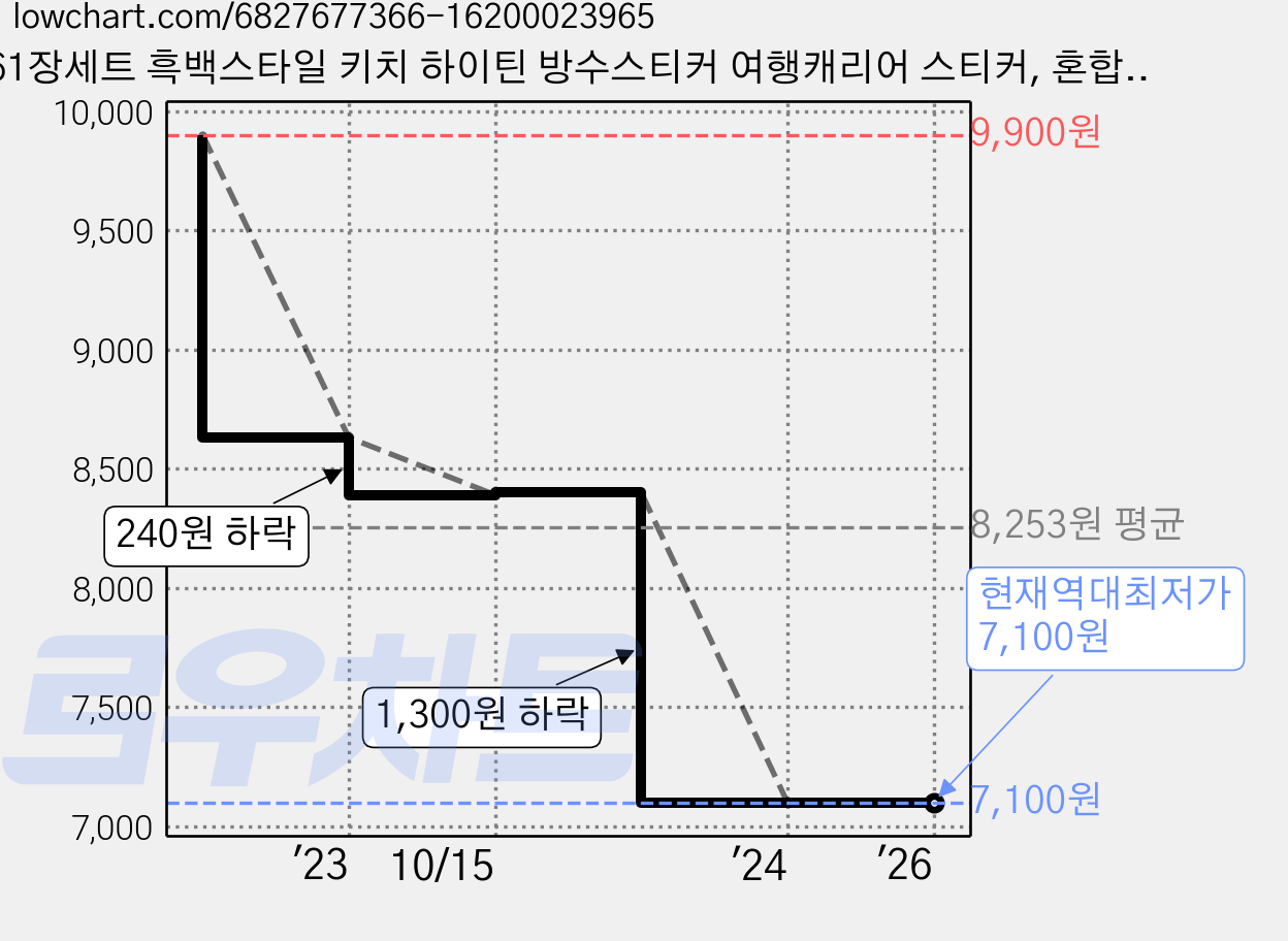 61장세트 흑백스타일 키치 하이틴 방수스티커 여행캐리어 스티커, 혼합색상, 1세트 가격 변동 차트, 현재가 7,100원, 역대최저가