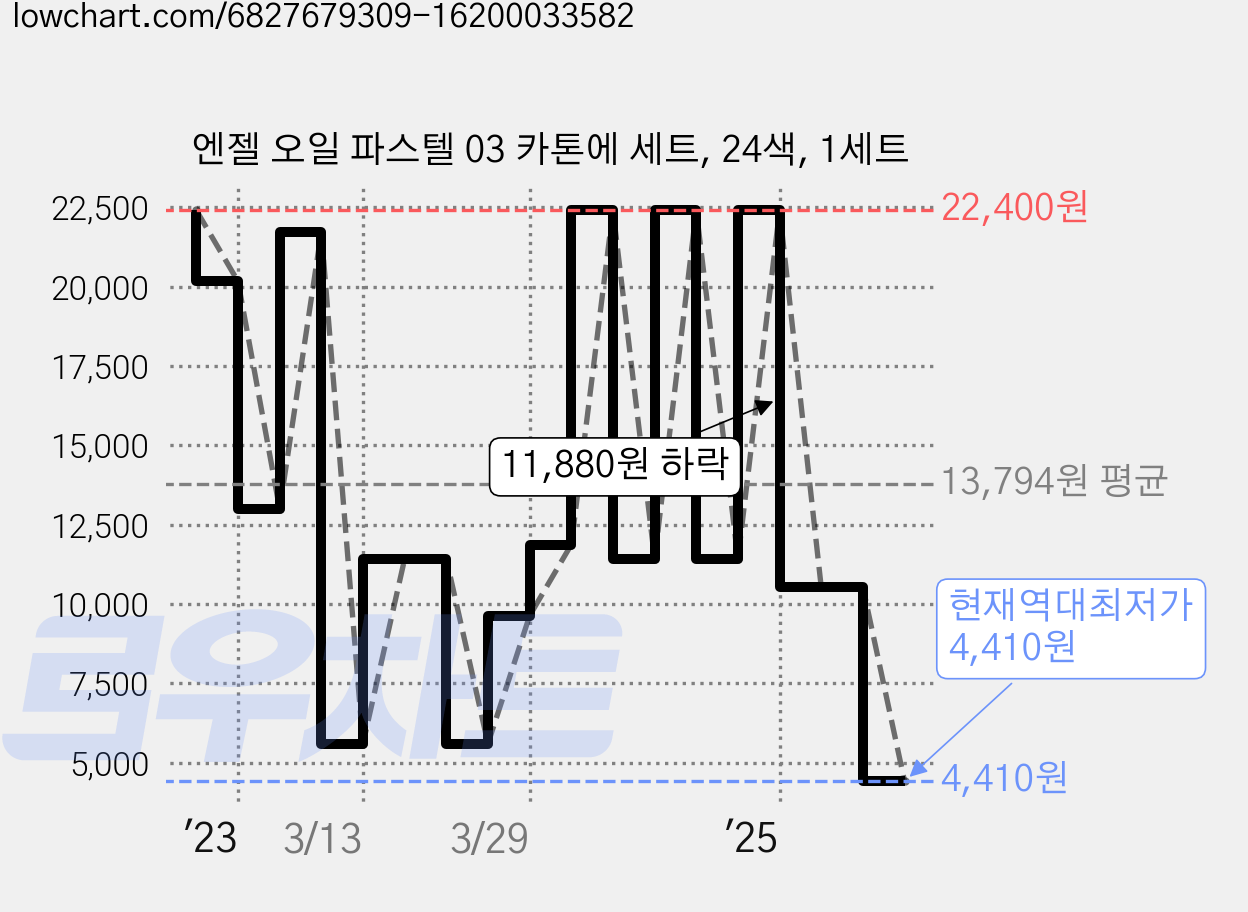 엔젤 오일 파스텔 03 카톤에 세트, 24색, 1세트 가격 변동 차트, 현재가 4,410원, 역대최저가