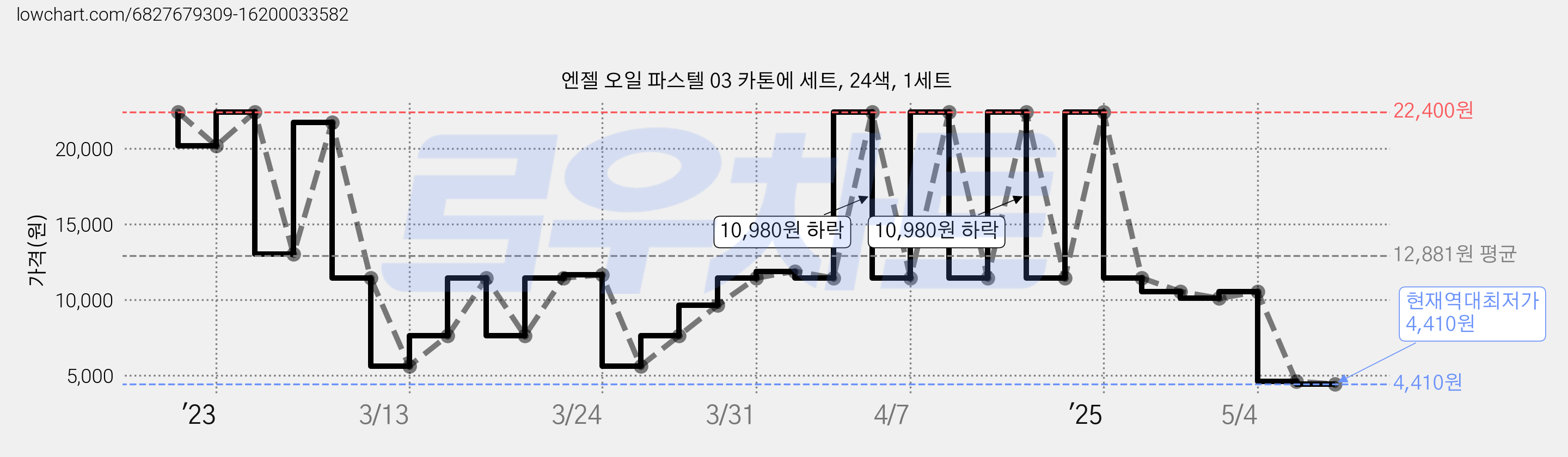 엔젤 오일 파스텔 03 카톤에 세트, 24색, 1세트 가격 변동 차트, 현재가 4,410원, 역대최저가