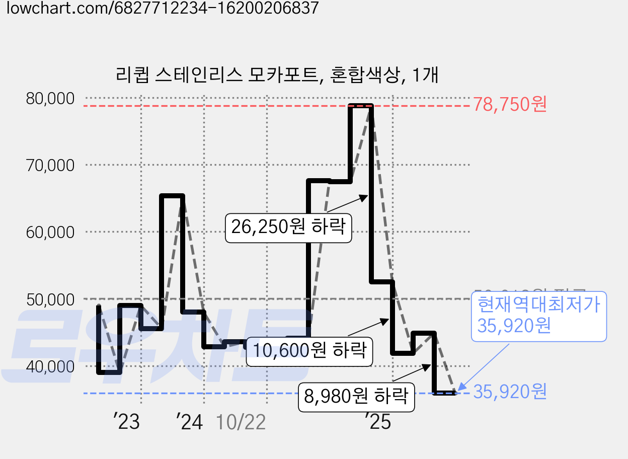 리큅 스테인리스 모카포트, 혼합색상, 1개 가격 변동 차트, 현재가 35,920원, 역대최저가