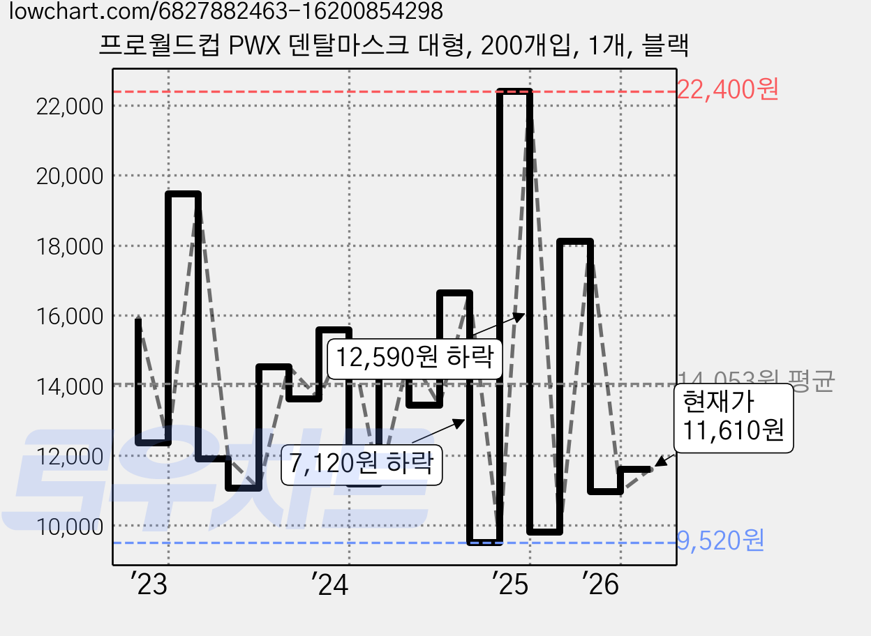 프로월드컵 PWX 덴탈마스크 대형, 200개입, 1개, 블랙 가격 변동 차트, 현재가 11,610원, 관측 최저가 5,900원