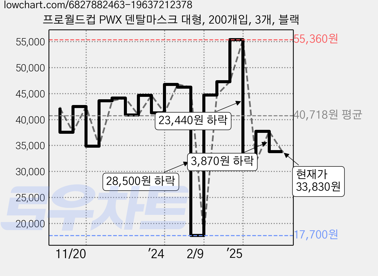 프로월드컵 PWX 덴탈마스크 대형, 200개입, 3개, 블랙 가격 변동 차트, 현재가 33,830원, 관측 최저가 17,700원