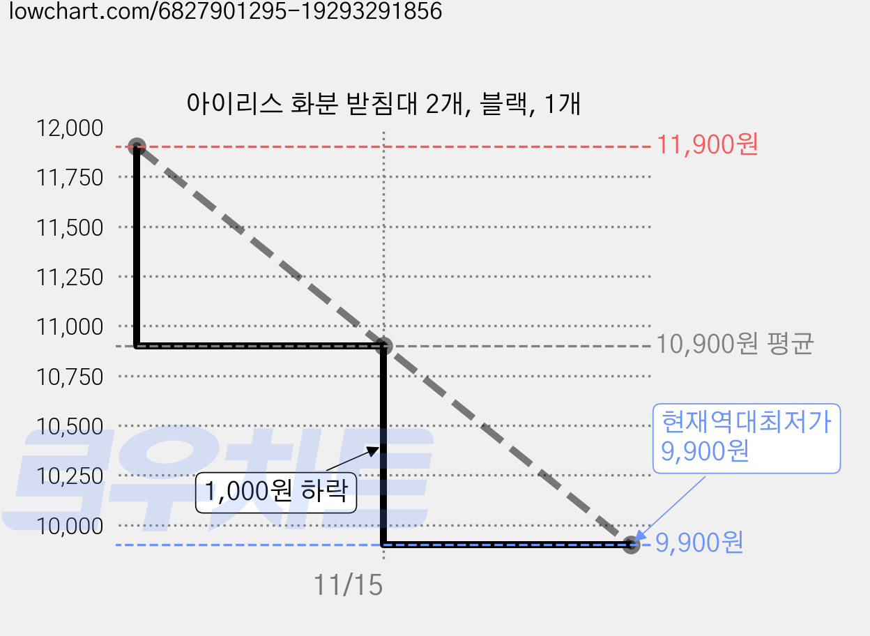 아이리스 화분 받침대 2개, 블랙, 1개 가격 변동 차트, 현재가 9,900원, 역대최저가