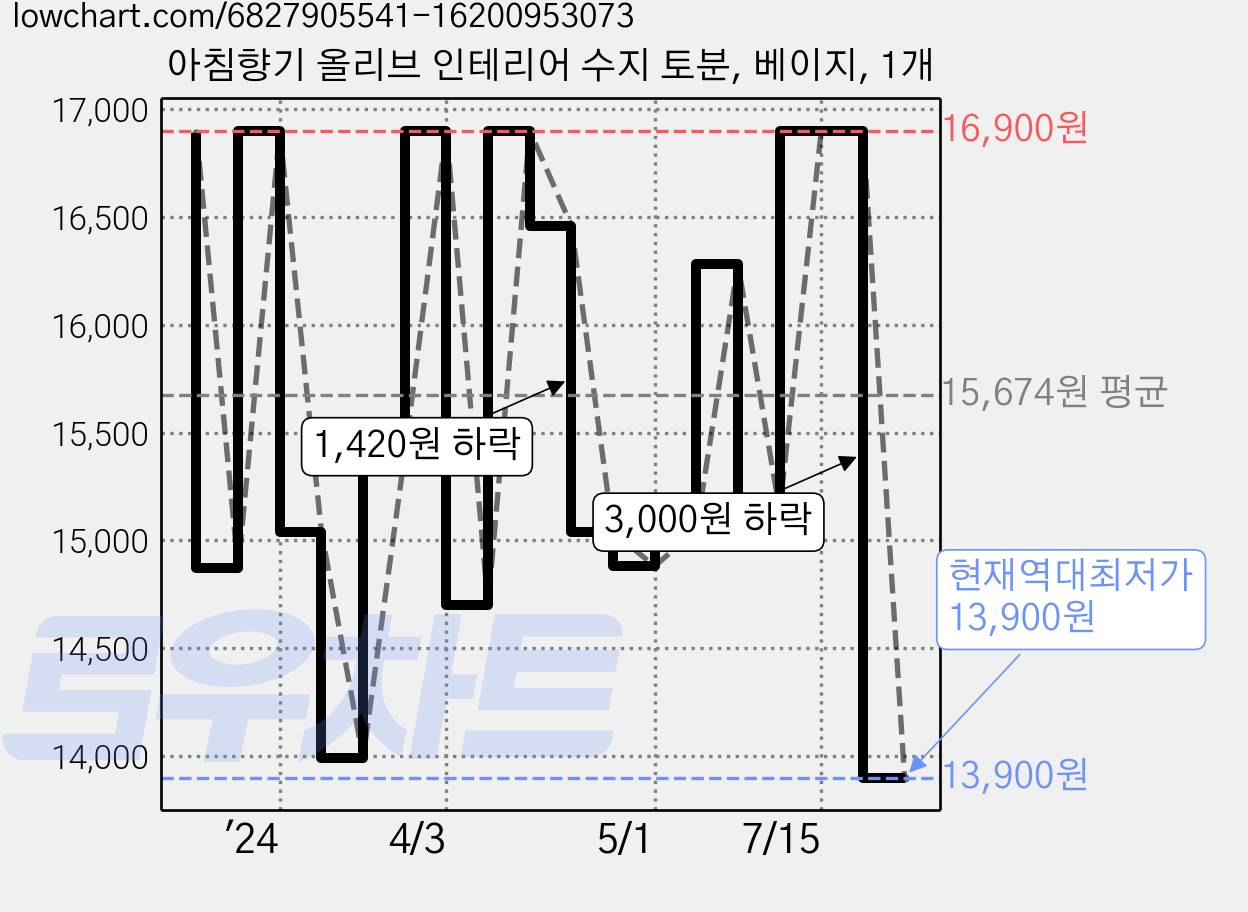 아침향기 올리브 인테리어 수지 토분, 베이지, 1개 가격 변동 차트, 현재가 13,900원, 역대최저가