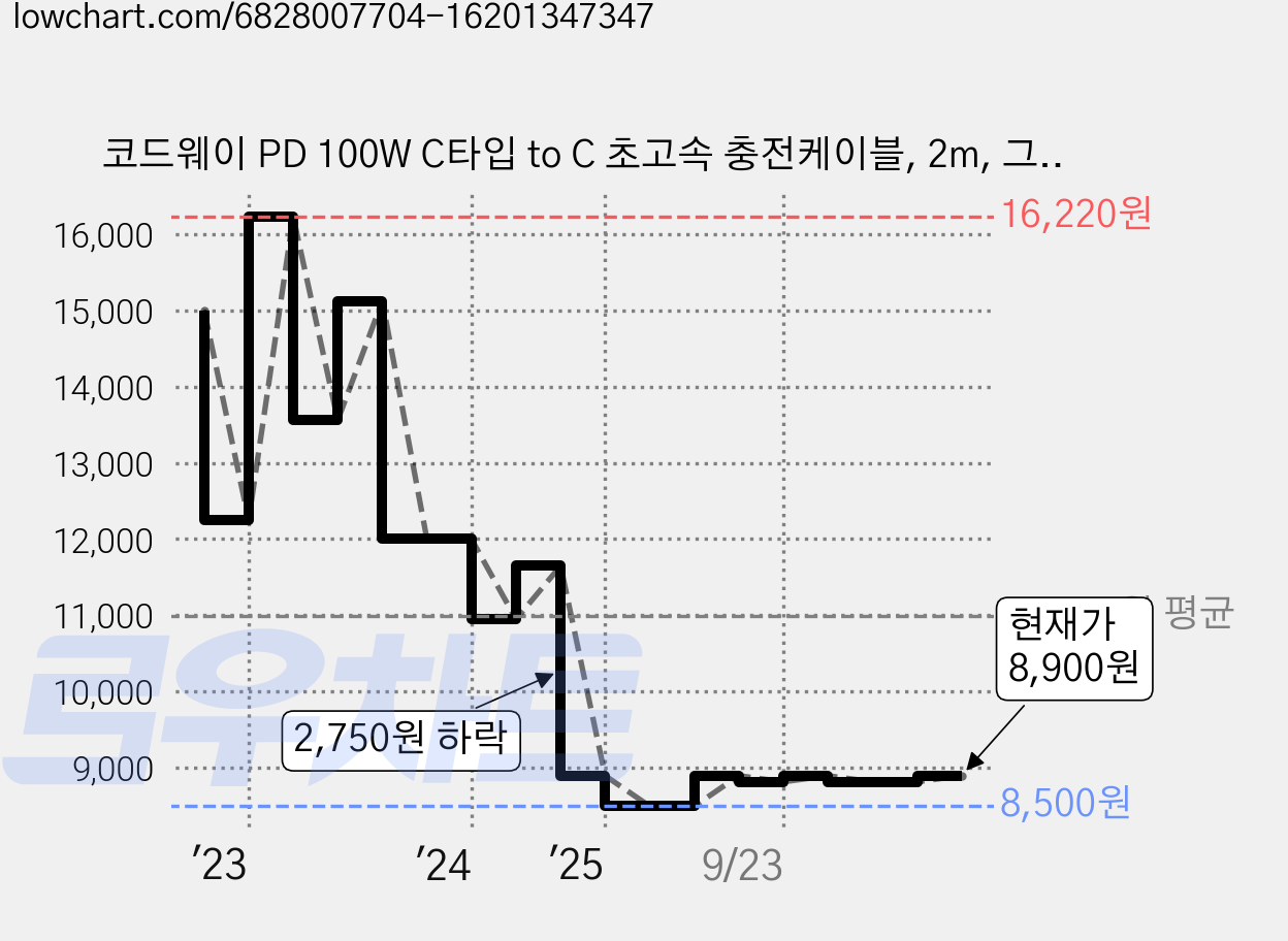 코드웨이 PD 100W C타입 to C 초고속 충전케이블, 2m, 그레이, 1개 가격 변동 차트, 현재가 8,900원, 관측 최저가 8,500원