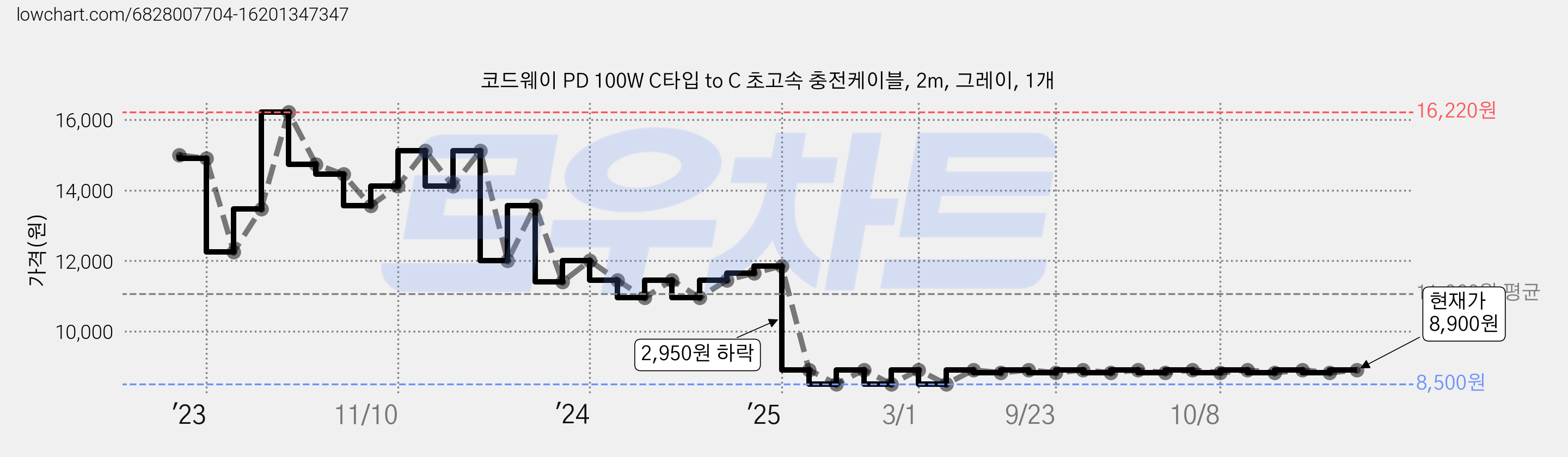코드웨이 PD 100W C타입 to C 초고속 충전케이블, 2m, 그레이, 1개 가격 변동 차트, 현재가 8,900원, 관측 최저가 8,500원