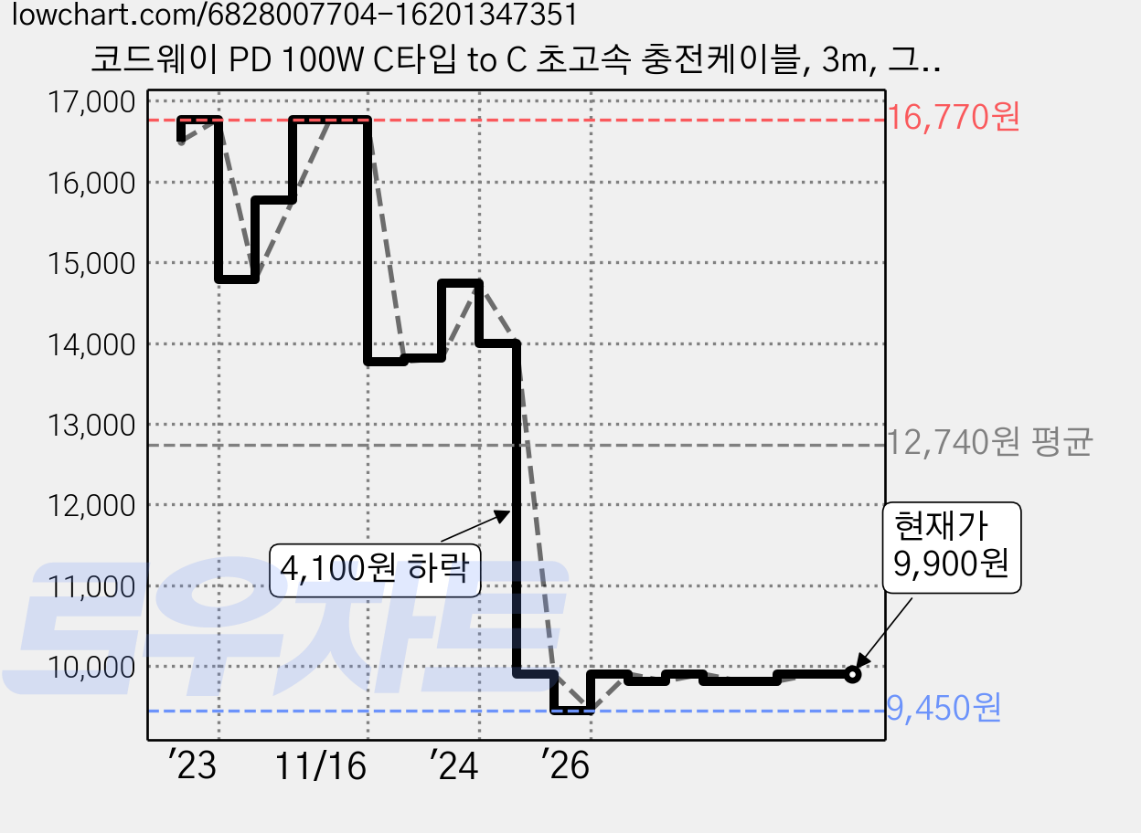 코드웨이 PD 100W C타입 to C 초고속 충전케이블, 3m, 그레이, 1개 가격 변동 차트, 현재가 9,900원, 관측 최저가 9,450원