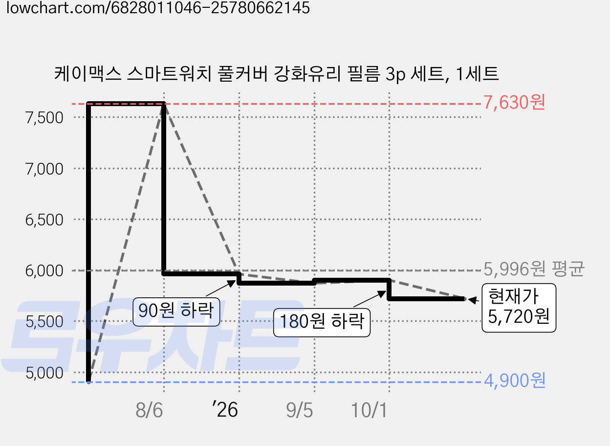 케이맥스 스마트워치 풀커버 강화유리 필름 3p 세트, 1세트 가격 변동 차트, 현재가 5,720원, 관측 최저가 4,900원
