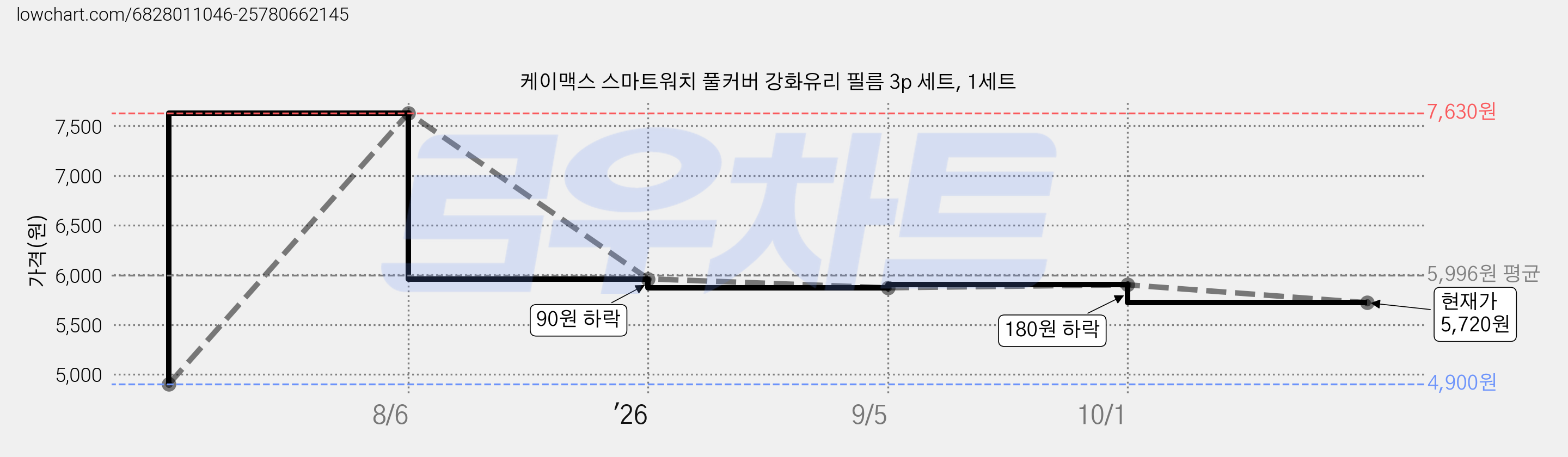 케이맥스 스마트워치 풀커버 강화유리 필름 3p 세트, 1세트 가격 변동 차트, 현재가 5,720원, 관측 최저가 4,900원