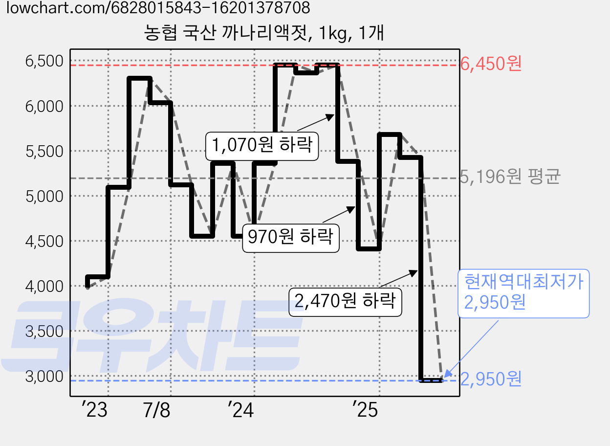 농협 국산 까나리액젓, 1kg, 1개 가격 변동 차트, 현재가 2,950원, 역대최저가