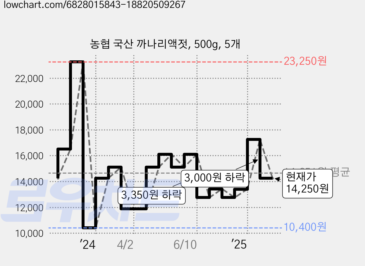 농협 국산 까나리액젓, 500g, 5개 가격 변동 차트, 현재가 14,250원, 관측 최저가 10,400원