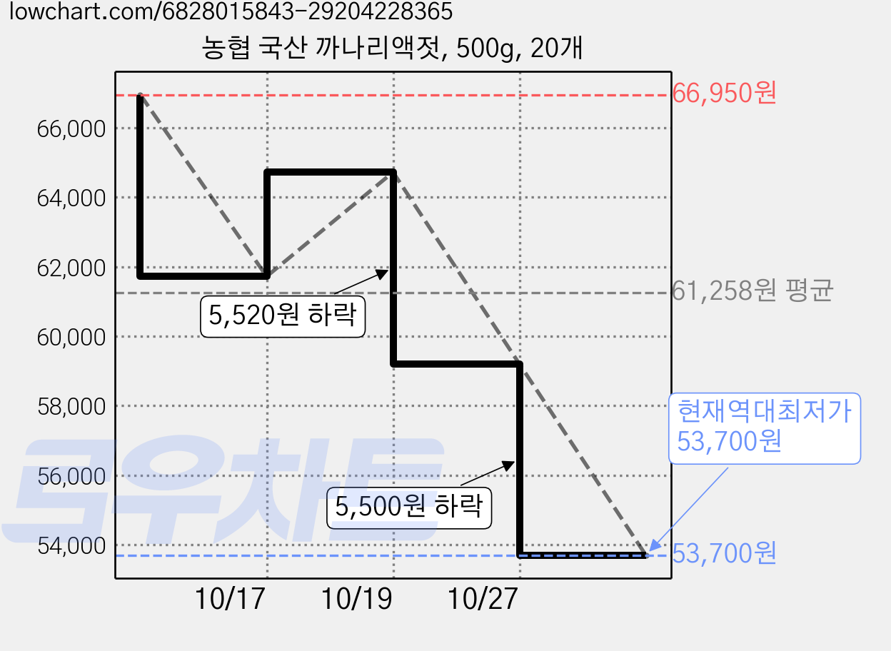 농협 국산 까나리액젓, 500g, 20개 가격 변동 차트, 현재가 53,700원, 역대최저가