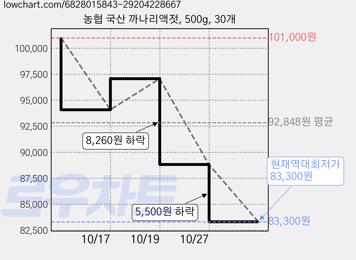 농협 국산 까나리액젓, 500g, 30개 가격 변동 차트, 현재가 83,300원, 역대최저가
