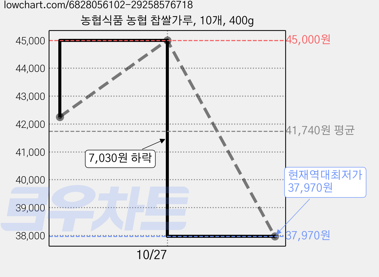 농협식품 농협 찹쌀가루, 10개, 400g 가격 변동 차트, 현재가 37,970원, 역대최저가