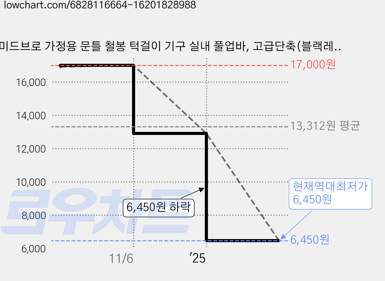 미드브로 가정용 문틀 철봉 턱걸이 기구 실내 풀업바, 고급단축(블랙레드) 가격 변동 차트, 현재가 6,450원, 역대최저가