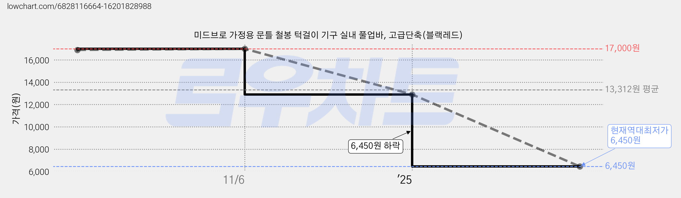 미드브로 가정용 문틀 철봉 턱걸이 기구 실내 풀업바, 고급단축(블랙레드) 가격 변동 차트, 현재가 6,450원, 역대최저가