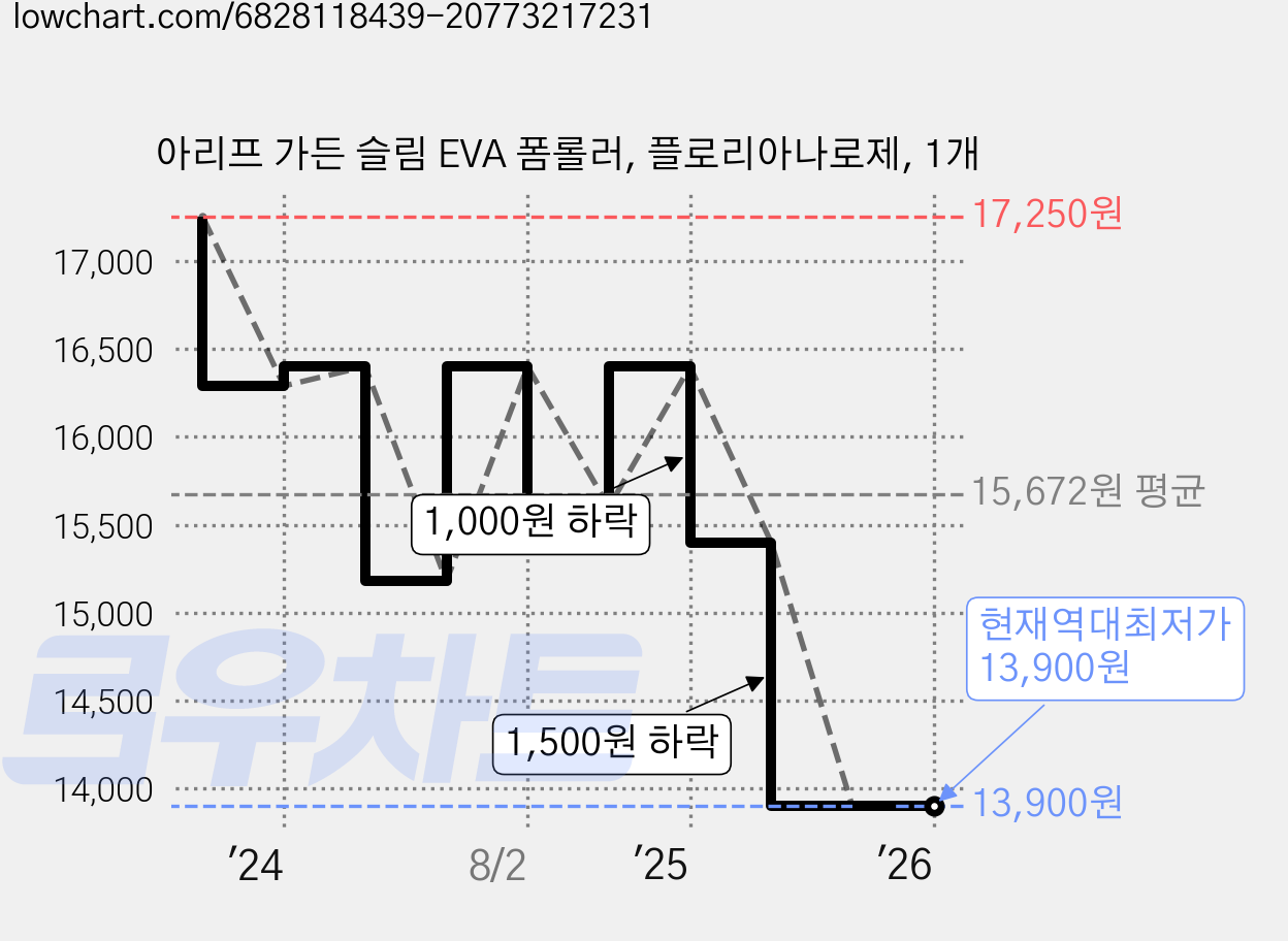 아리프 가든 슬림 EVA 폼롤러, 플로리아나로제, 1개 가격 변동 차트, 현재가 13,900원, 역대최저가