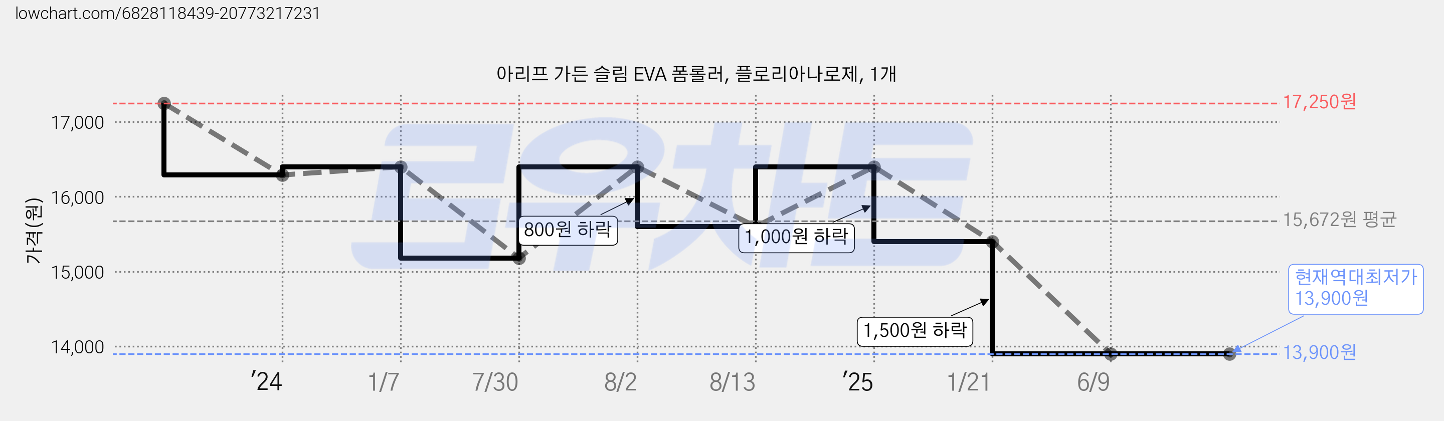 아리프 가든 슬림 EVA 폼롤러, 플로리아나로제, 1개 가격 변동 차트, 현재가 13,900원, 역대최저가