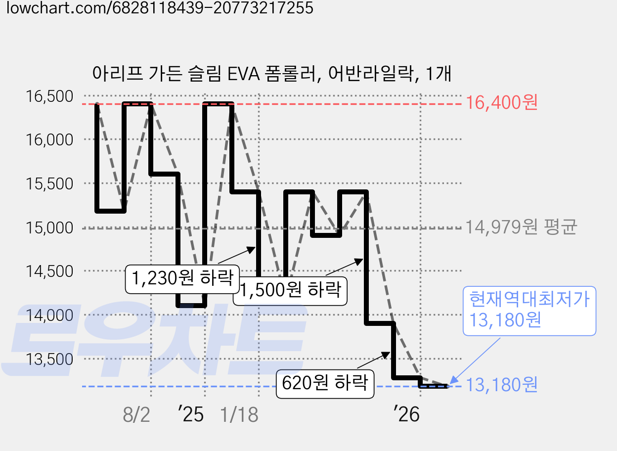 아리프 가든 슬림 EVA 폼롤러, 어반라일락, 1개 가격 변동 차트, 현재가 13,180원, 역대최저가