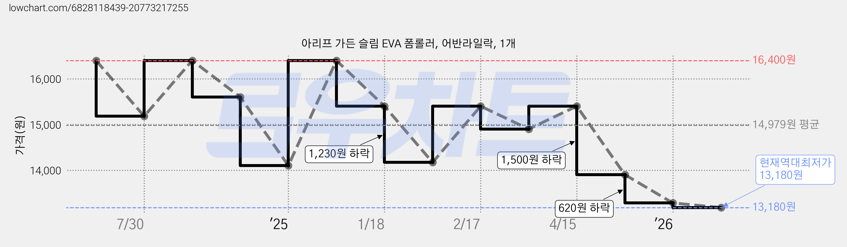 아리프 가든 슬림 EVA 폼롤러, 어반라일락, 1개 가격 변동 차트, 현재가 13,180원, 역대최저가