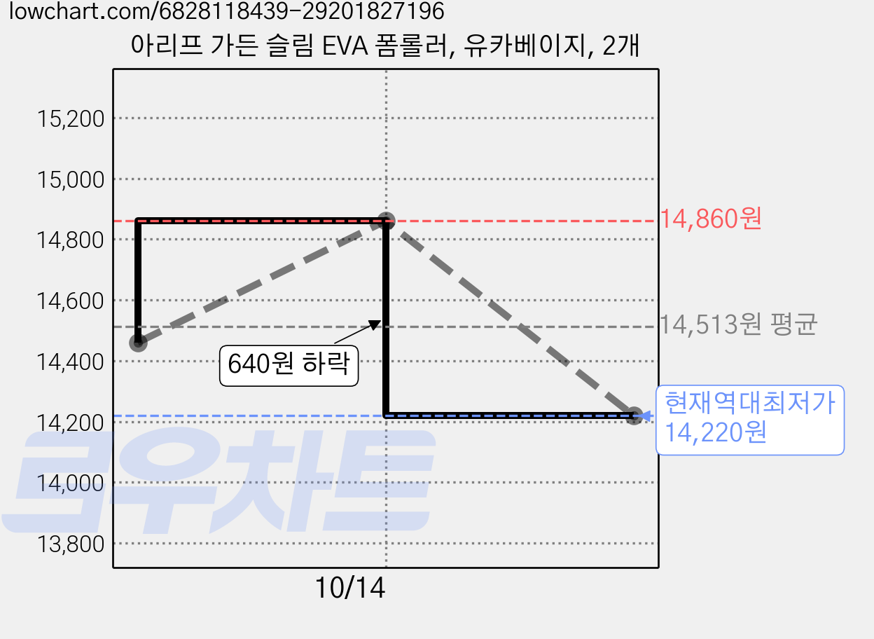 아리프 가든 슬림 EVA 폼롤러, 유카베이지, 2개 가격 변동 차트, 현재가 14,220원, 역대최저가