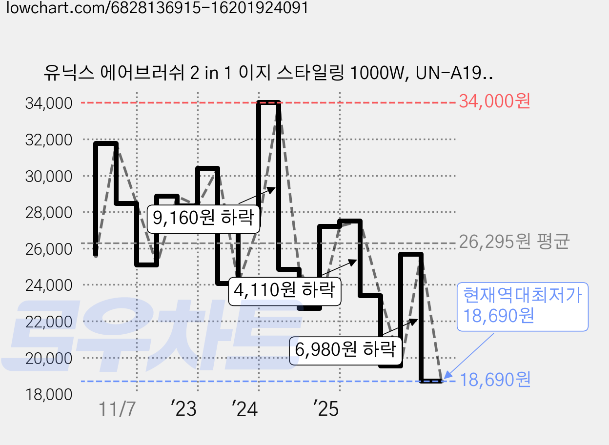유닉스 에어브러쉬 2 in 1 이지 스타일링 1000W, UN-A1954, 혼합색상 가격 변동 차트, 현재가 18,690원, 역대최저가
