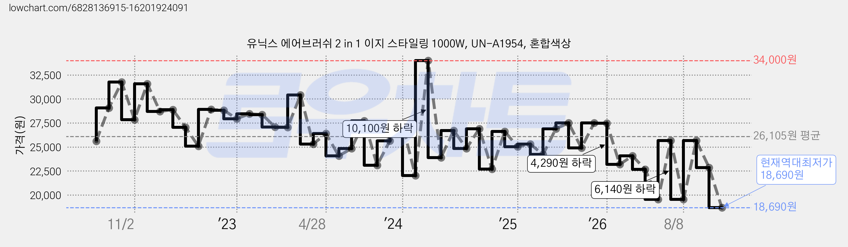 유닉스 에어브러쉬 2 in 1 이지 스타일링 1000W, UN-A1954, 혼합색상 가격 변동 차트, 현재가 18,690원, 역대최저가