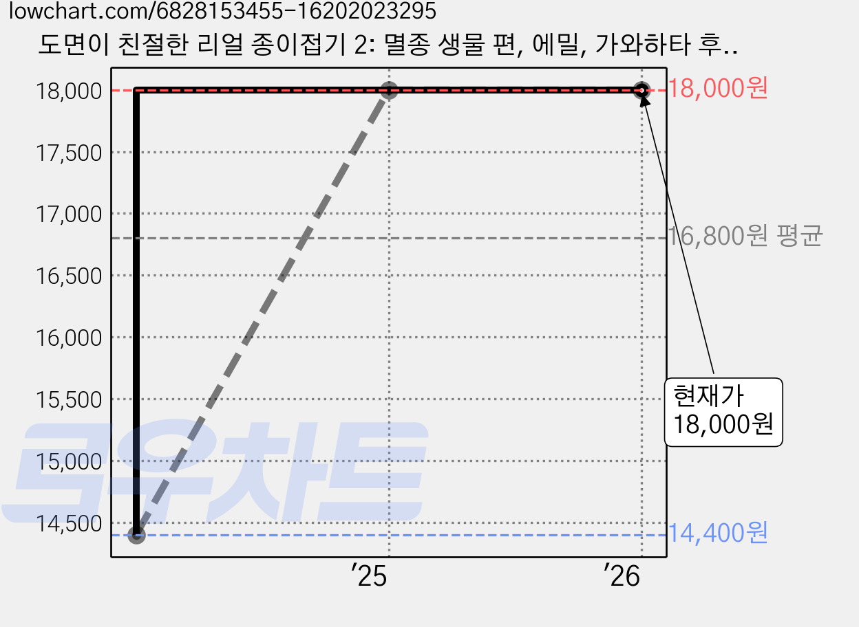 도면이 친절한 리얼 종이접기 2: 멸종 생물 편, 에밀, 가와하타 후미아키 가격 변동 차트, 현재가 18,000원, 관측 최저가 14,400원