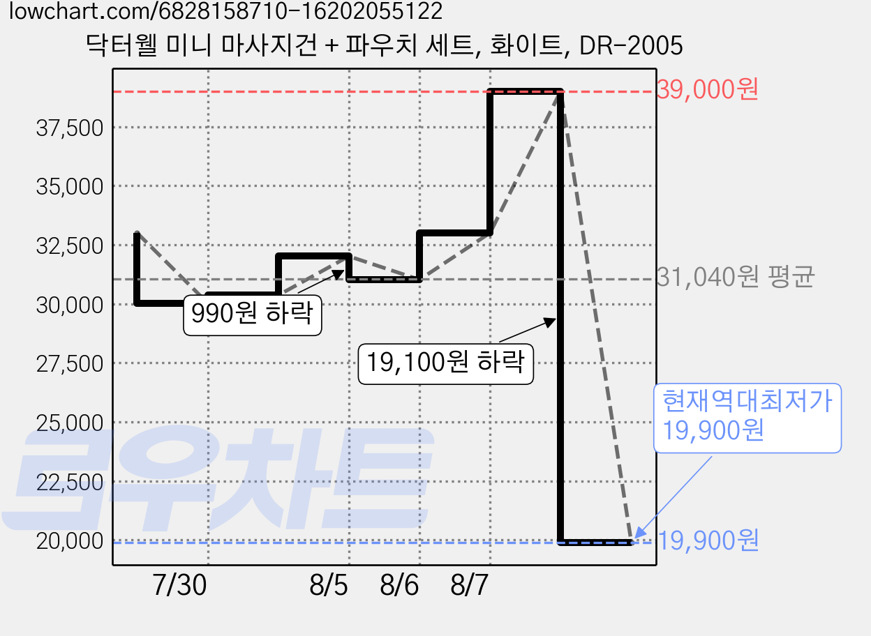 닥터웰 미니 마사지건 + 파우치 세트, 화이트, DR-2005 가격 변동 차트, 현재가 19,900원, 역대최저가