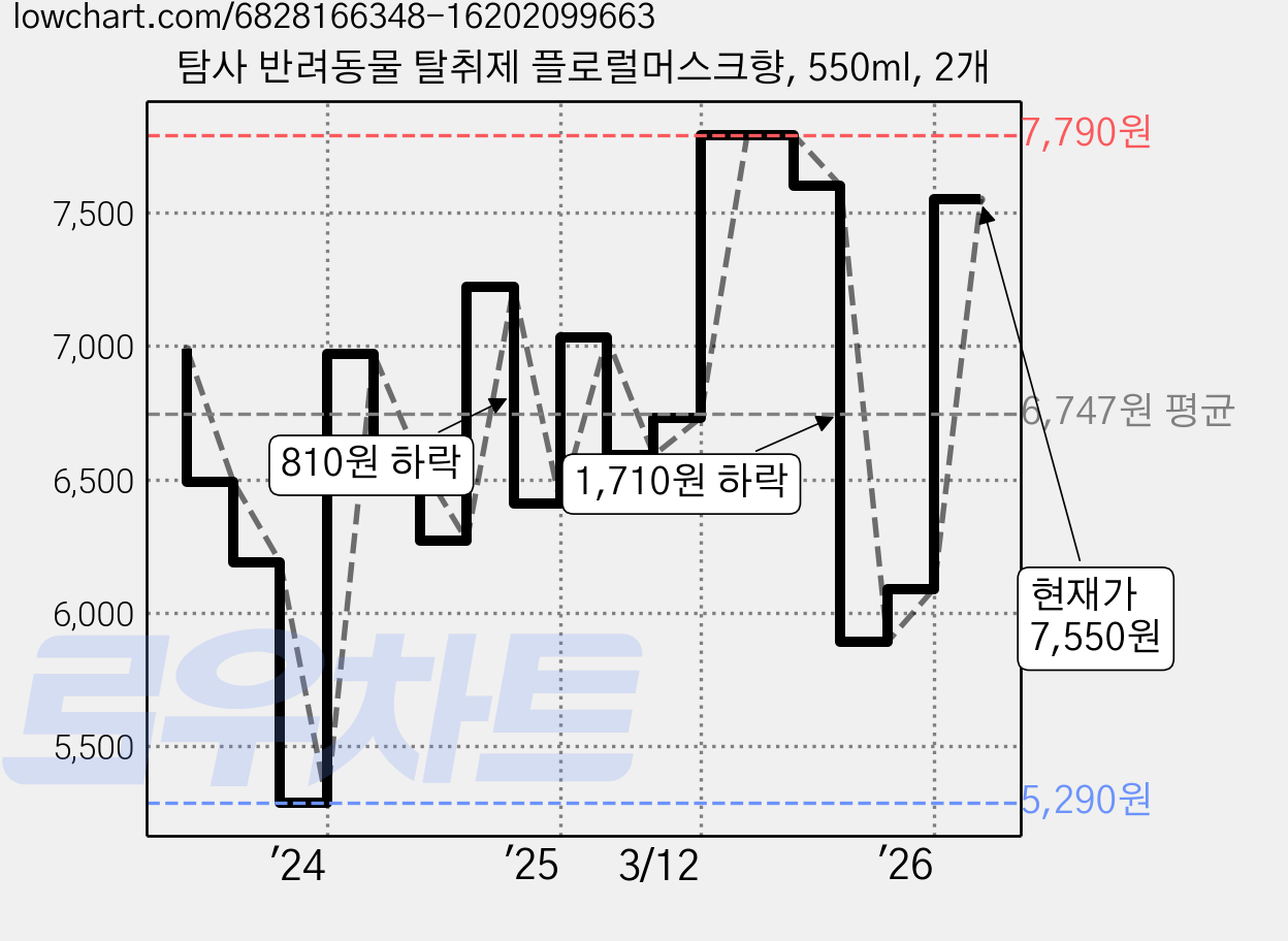 탐사 반려동물 탈취제 플로럴머스크향, 550ml, 2개 가격 변동 차트, 현재가 7,550원, 관측 최저가 5,290원