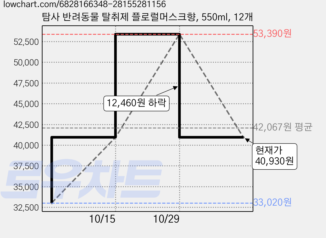 탐사 반려동물 탈취제 플로럴머스크향, 550ml, 12개 가격 변동 차트, 현재가 40,930원, 관측 최저가 33,020원