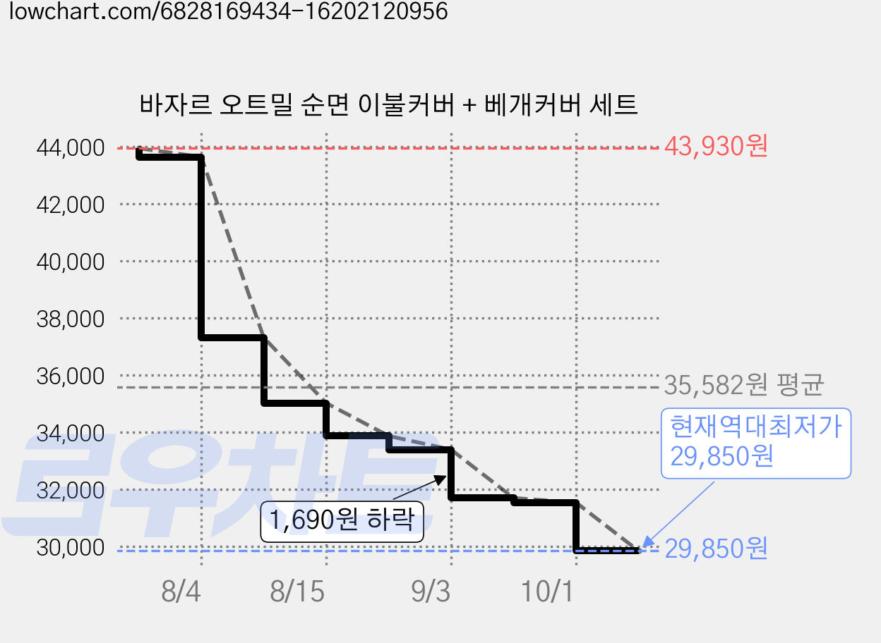 바자르 오트밀 순면 이불커버 + 베개커버 세트 가격 변동 차트, 현재가 29,850원, 역대최저가