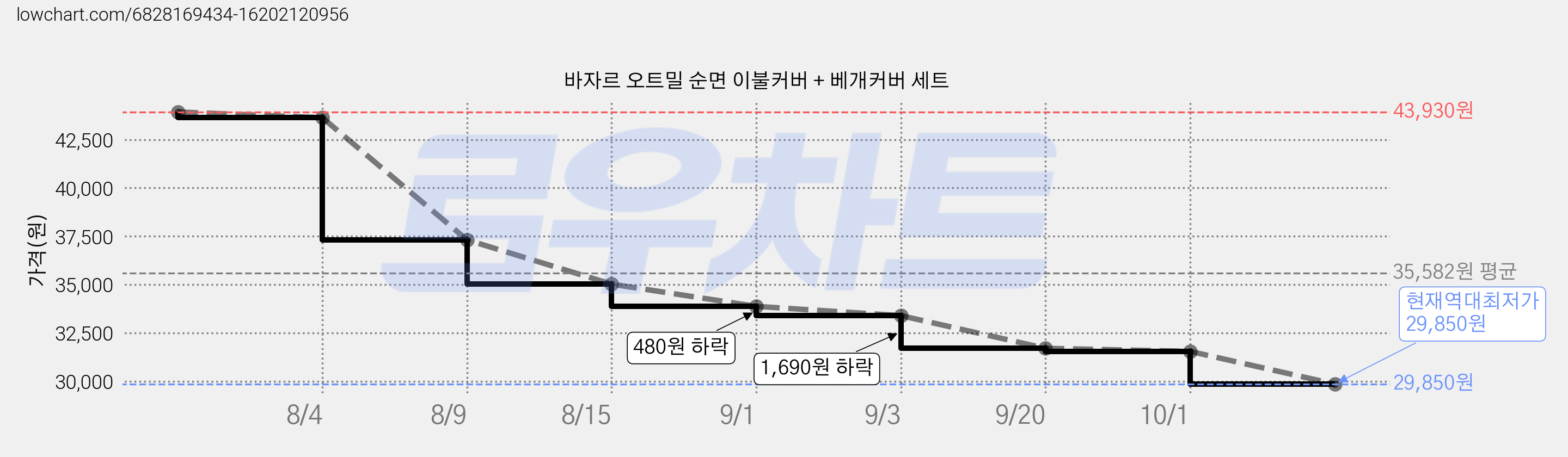 바자르 오트밀 순면 이불커버 + 베개커버 세트 가격 변동 차트, 현재가 29,850원, 역대최저가