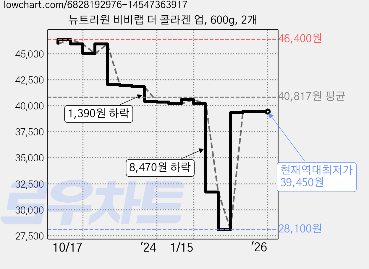 뉴트리원 비비랩 더 콜라겐 업, 600g, 2개 가격 변동 차트, 현재가 39,450원, 역대최저가