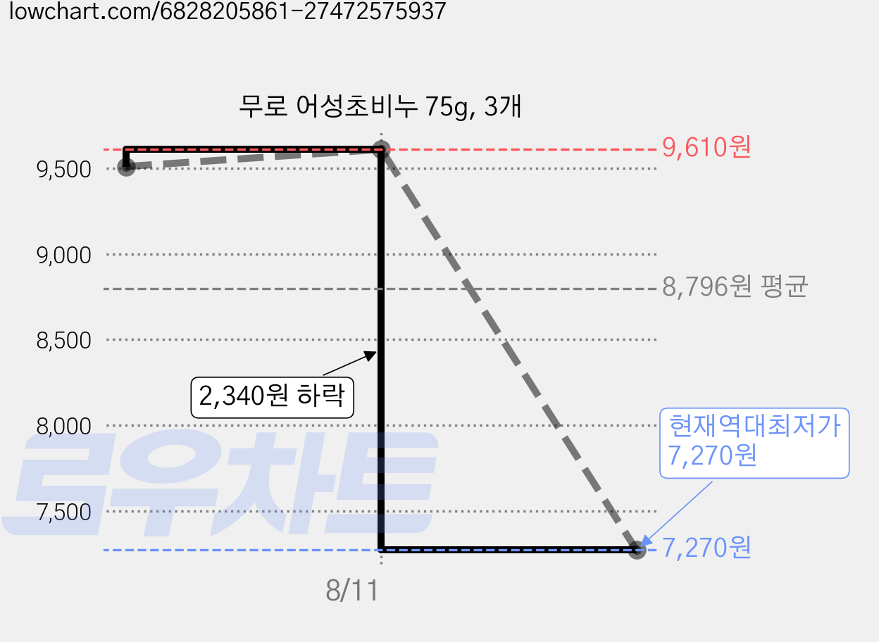 무로 어성초비누 75g, 3개 가격 변동 차트, 현재가 7,270원, 역대최저가