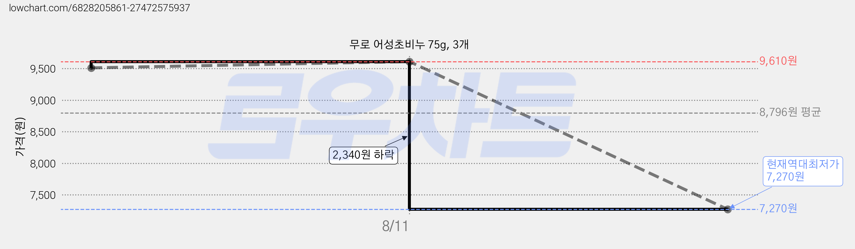 무로 어성초비누 75g, 3개 가격 변동 차트, 현재가 7,270원, 역대최저가