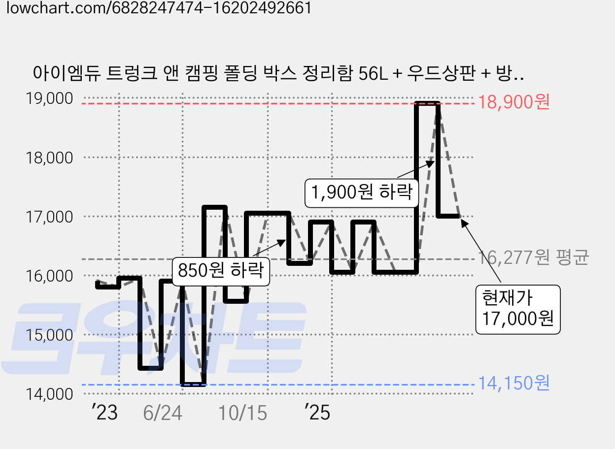 아이엠듀 트렁크 앤 캠핑 폴딩 박스 정리함 56L + 우드상판 + 방수팩 세트상품, 블랙 가격 변동 차트, 현재가 17,000원, 관측 최저가 14,150원