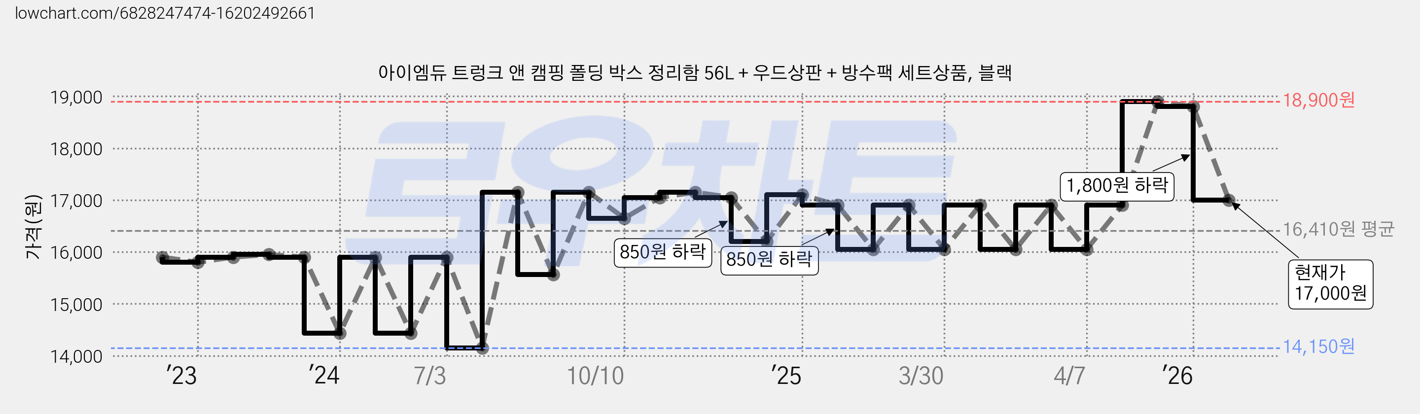 아이엠듀 트렁크 앤 캠핑 폴딩 박스 정리함 56L + 우드상판 + 방수팩 세트상품, 블랙 가격 변동 차트, 현재가 17,000원, 관측 최저가 14,150원