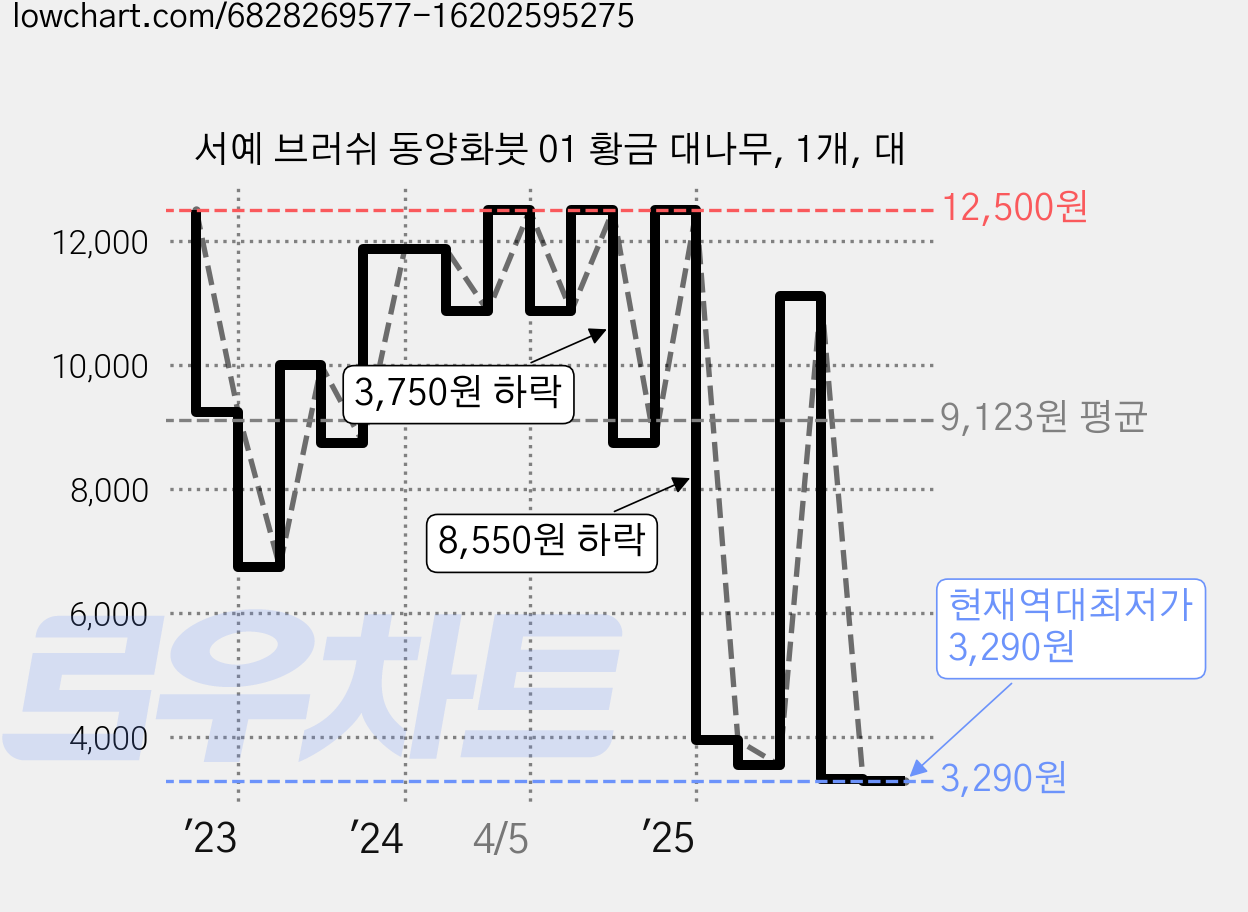 서예 브러쉬 동양화붓 01 황금 대나무, 1개, 대 가격 변동 차트, 현재가 3,290원, 역대최저가
