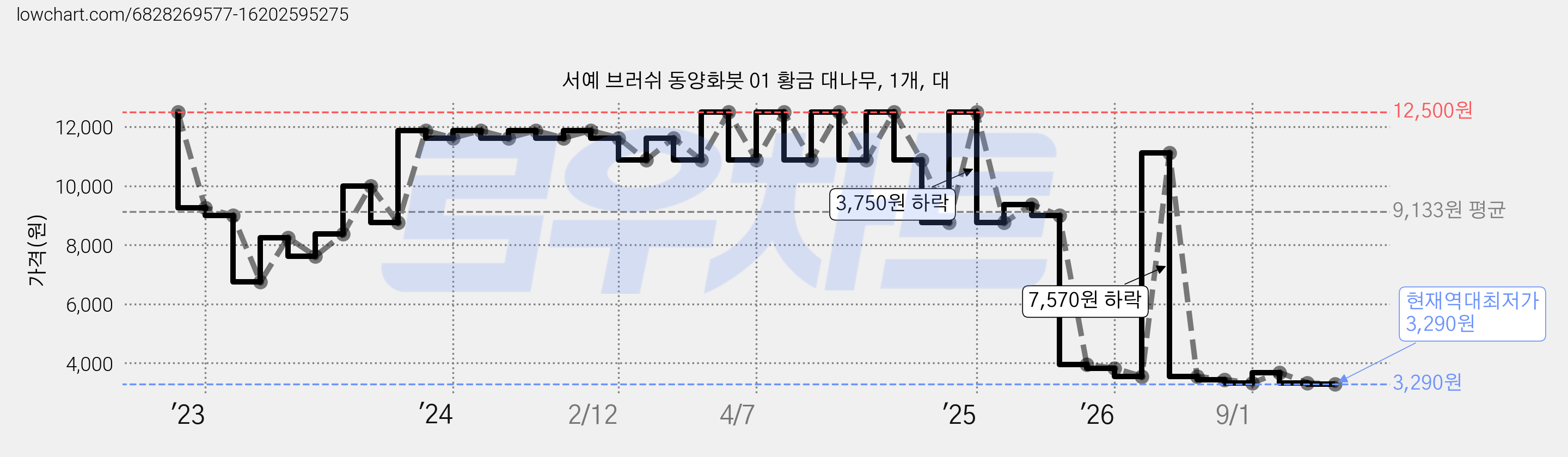 서예 브러쉬 동양화붓 01 황금 대나무, 1개, 대 가격 변동 차트, 현재가 3,290원, 역대최저가