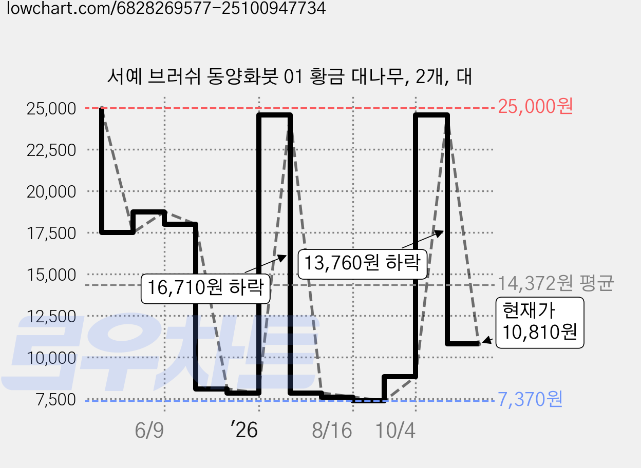 서예 브러쉬 동양화붓 01 황금 대나무, 2개, 대 가격 변동 차트, 현재가 10,810원, 관측 최저가 7,370원