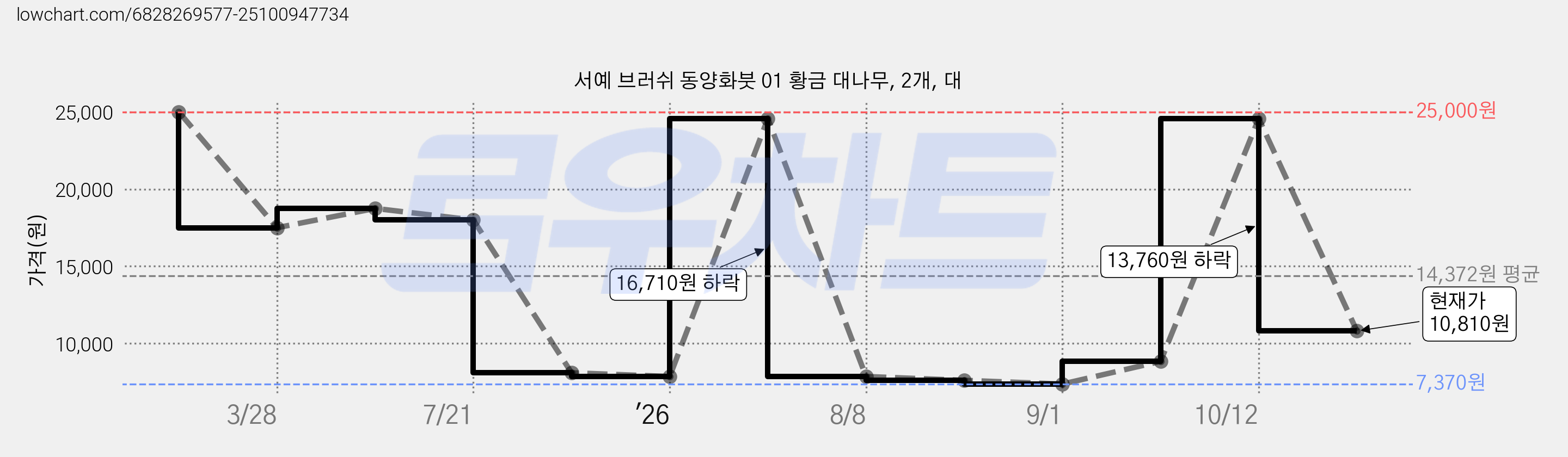 서예 브러쉬 동양화붓 01 황금 대나무, 2개, 대 가격 변동 차트, 현재가 10,810원, 관측 최저가 7,370원